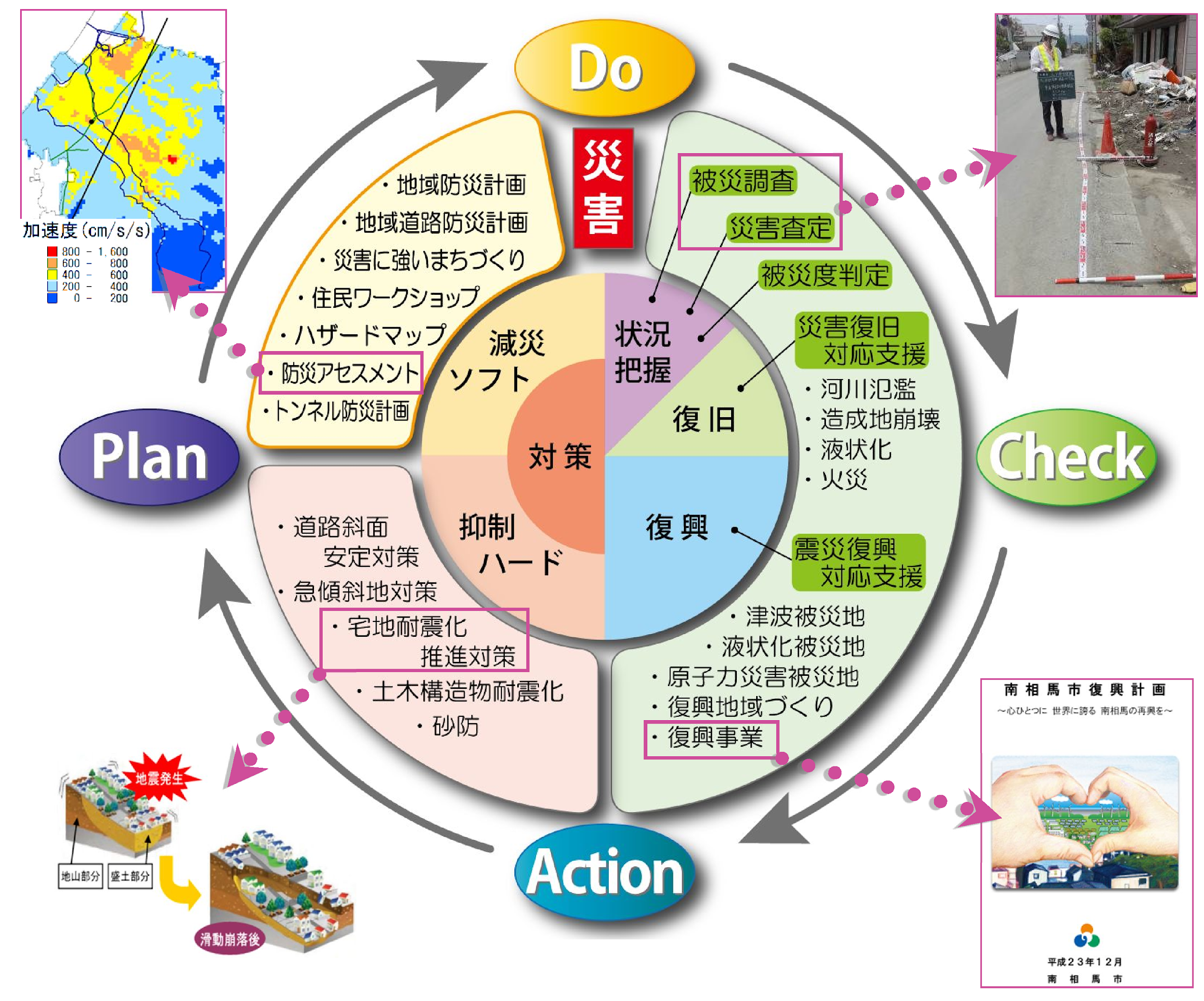 防災まちづくりの概念