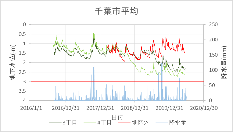 東日本大震災で液状化した千葉市磯辺3・ 4丁目地区の地下水位と降水量