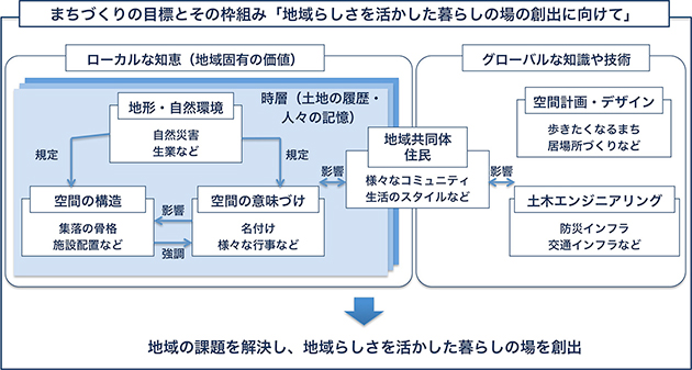 まちづくりの目標とその枠組み